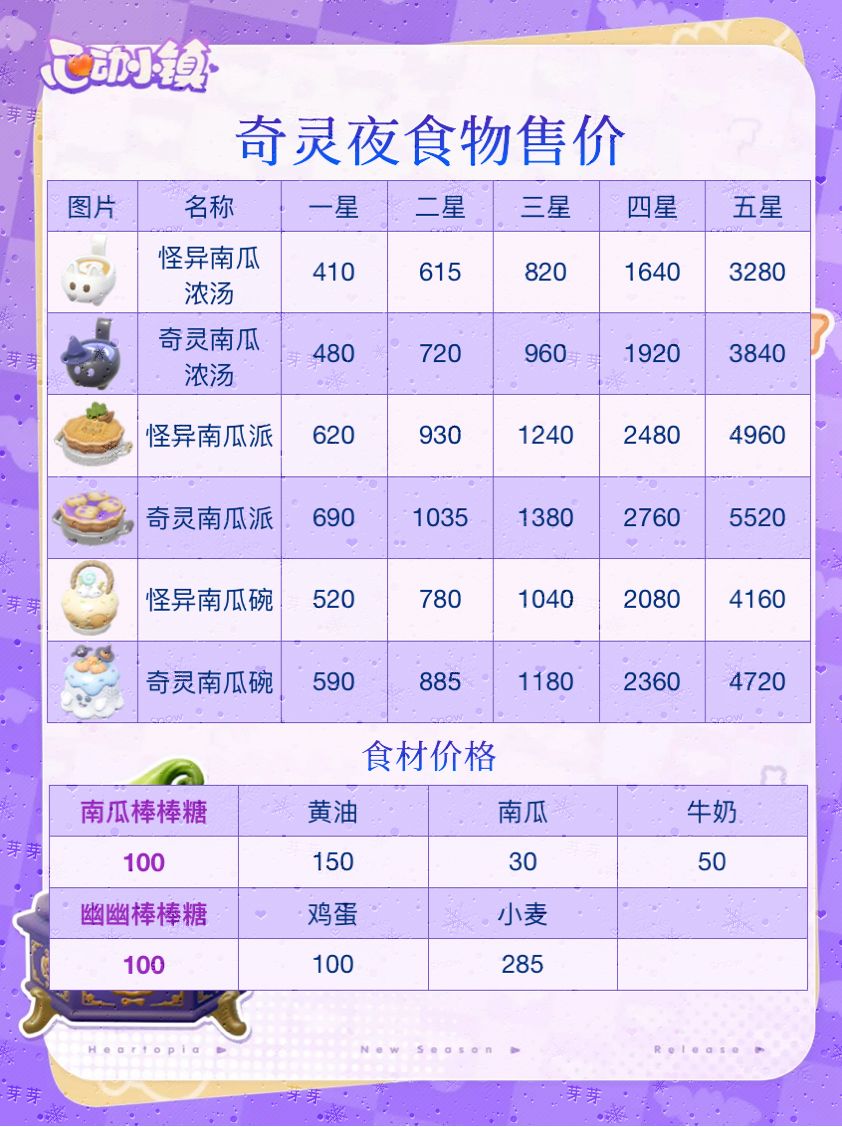 心动小镇|奇灵夜食谱&售价&获取 2