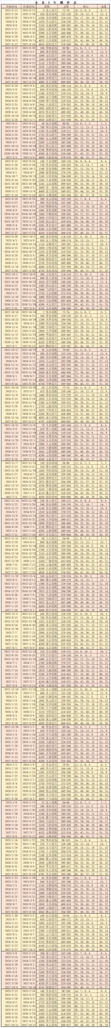 未来5年潮汐表