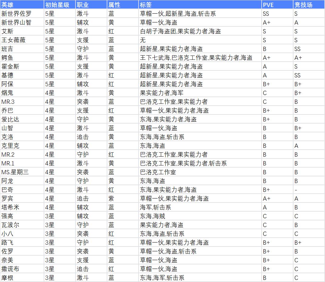全角色标签+节奏榜截图