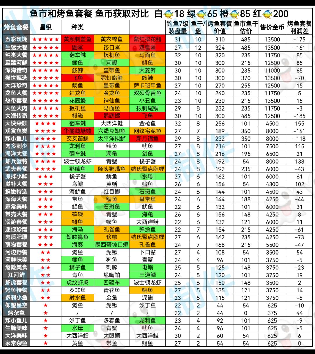 最新鱼类资料(搬运qq群) 2