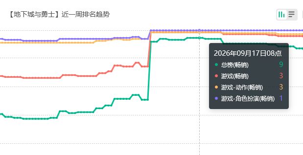 玩家买账?DNF手游流水第三 2