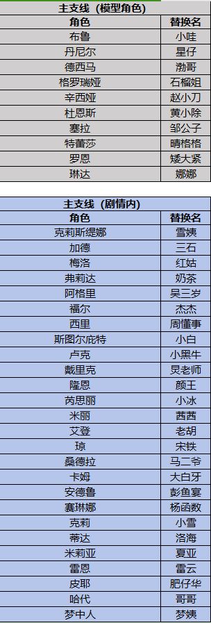 因游戏本土化修改需求，外籍人物名称都已用本土名称替换，大家可以点击截图了解具体名称的变动哦！（奈何策划是个起名废啊。。。真是对不起大家了！！！）#攻略#游戏安利#游戏推荐#游戏讨论#游戏福利