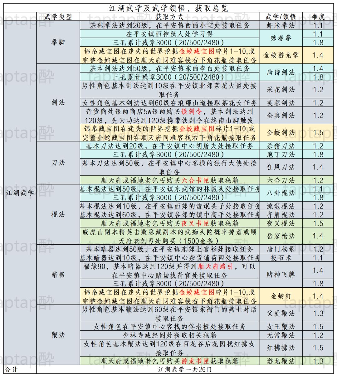 武学领悟获取,出师条件总览 1
