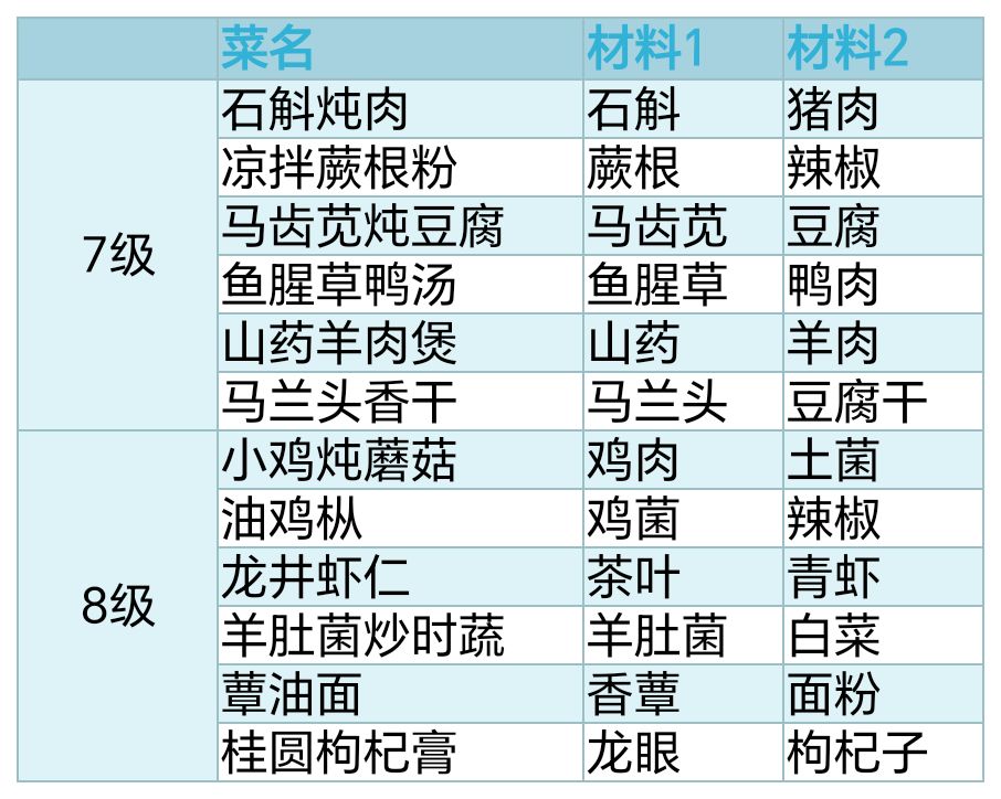 桃源7.8级菜谱一览截图
