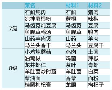 桃源7.8级菜谱一览