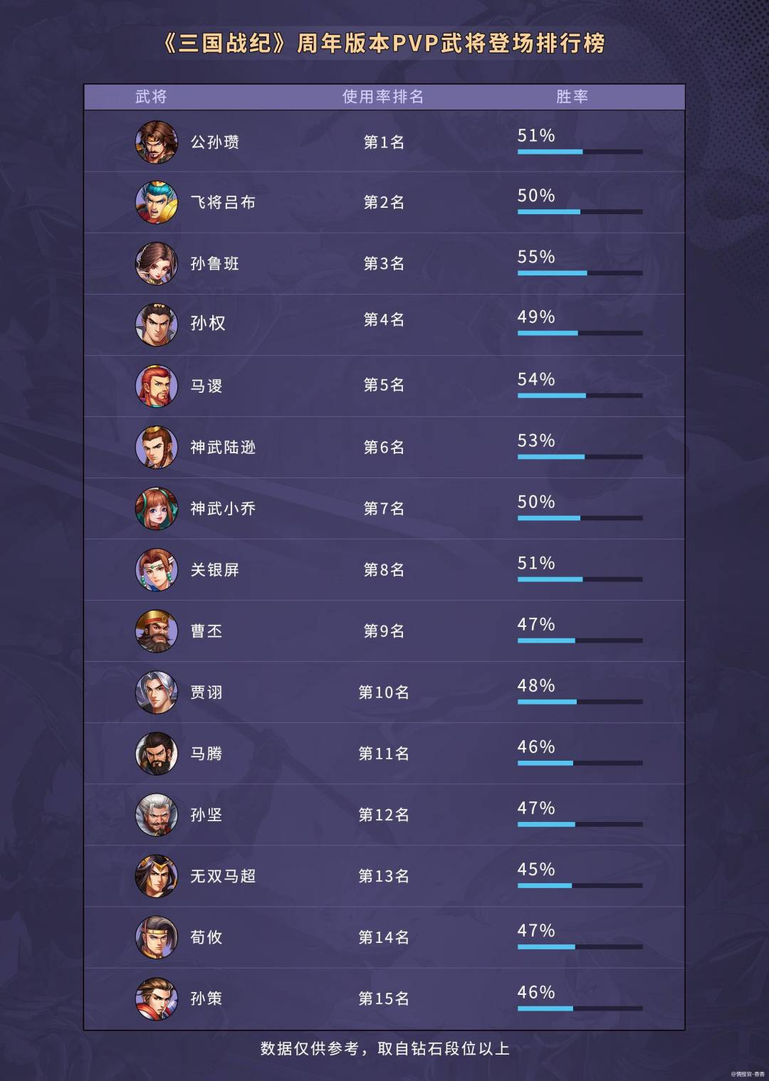 随着全服推开演武场玩法，当前主力输出第一人截图