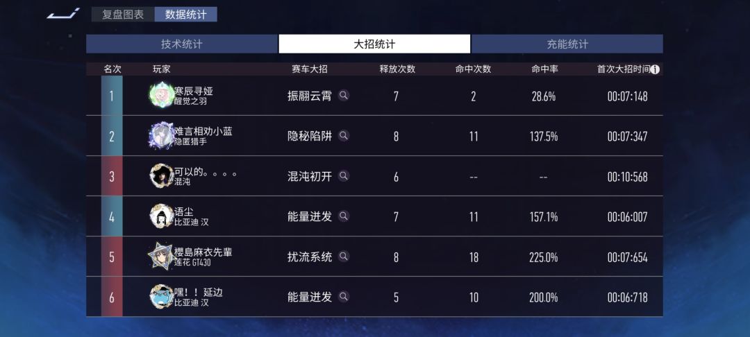 扰流一大比我们全队一大都慢 2