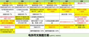 电系后期雷辅玩法+符文搭配