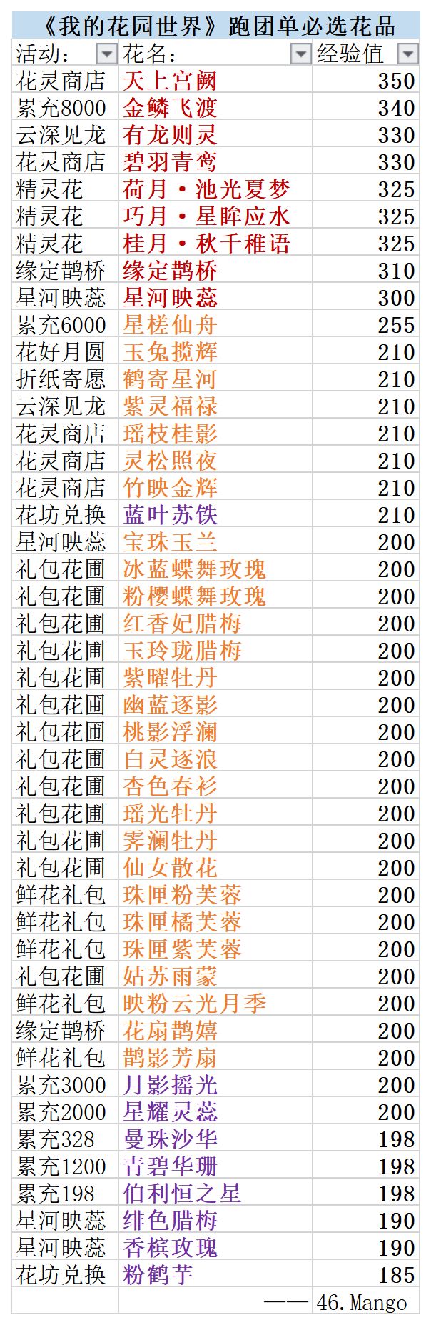 《我的花园世界》跑团单必选花品截图