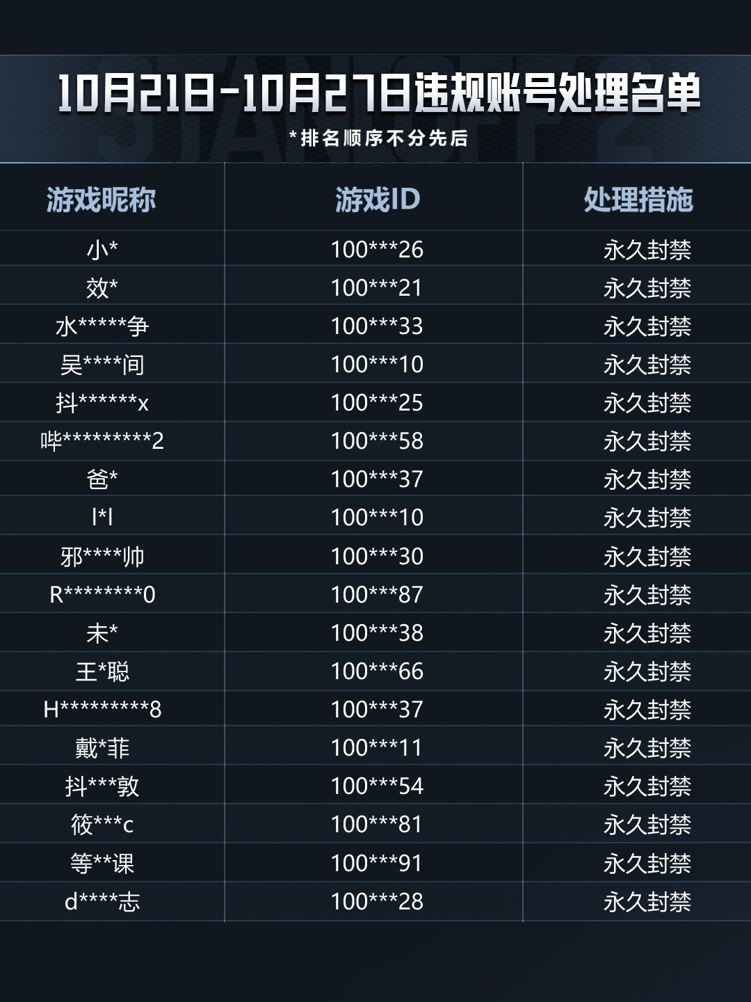 「突围测试」2026/10/21-2026/10/27违规行为处罚公告 9