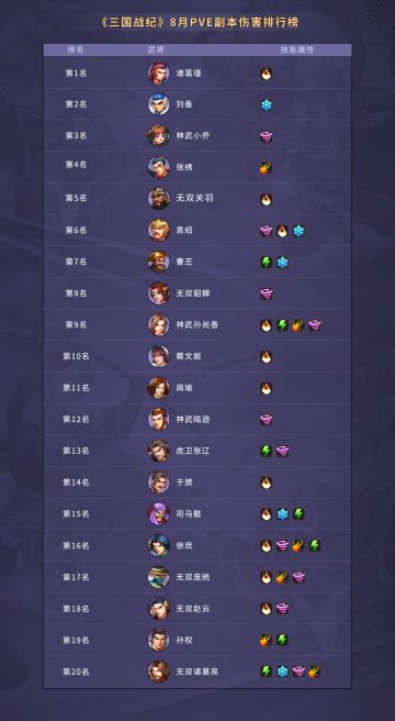 8月副本 伤害排行榜