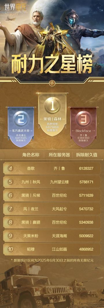 谁是拆墙高手？无限纪元「耐力之星」榜单揭幕！