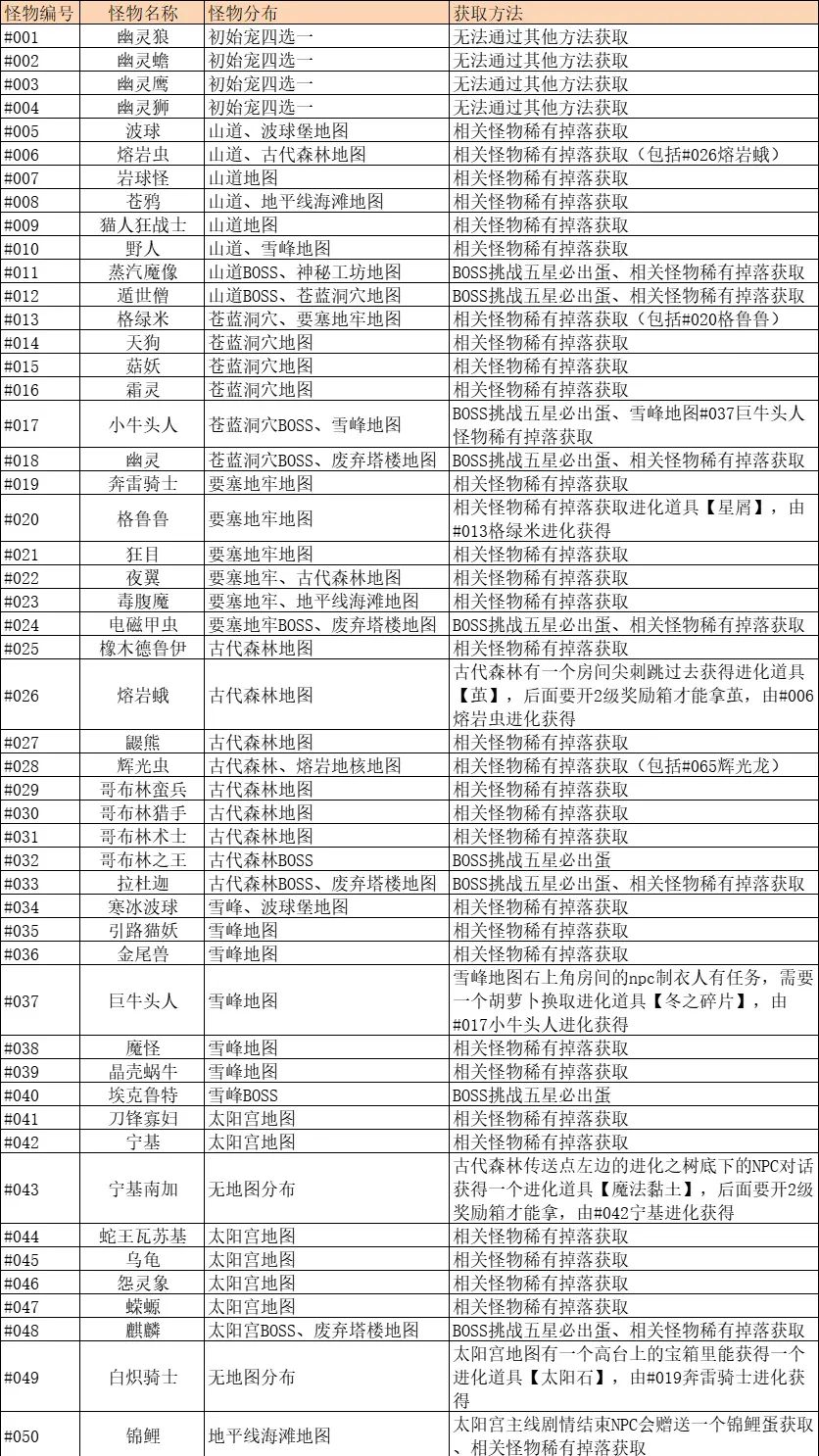 部分宠物获取方法一览截图