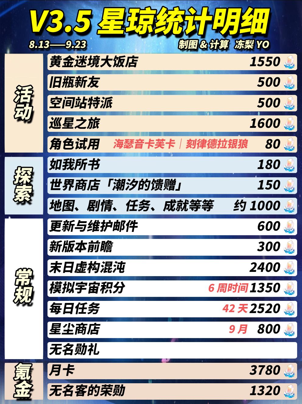 【V3.5攻略】崩铁3.5版本可获星琼统计 3