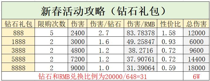 疯狂水世界——新年活动!最全攻略图解!! 2