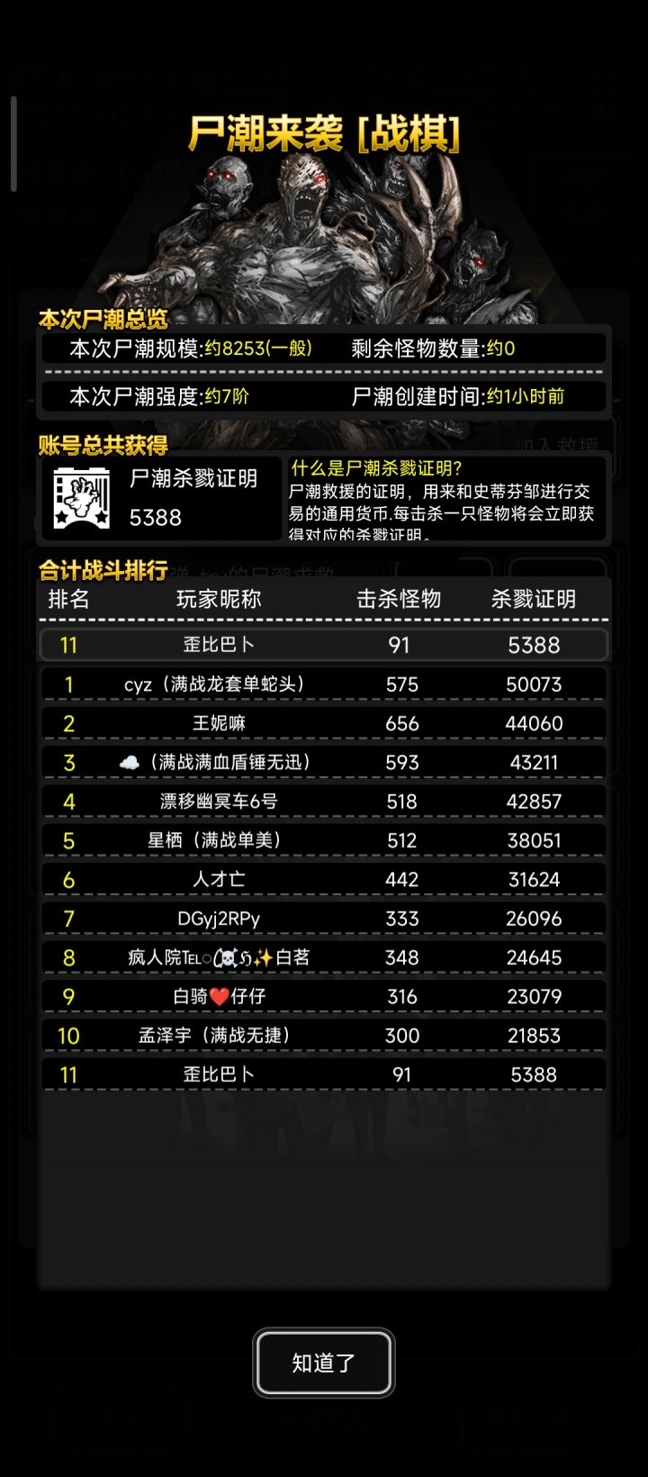 啥装备打这么快,刚出的尸潮,我拿鞭子才打了91只,就没了截图