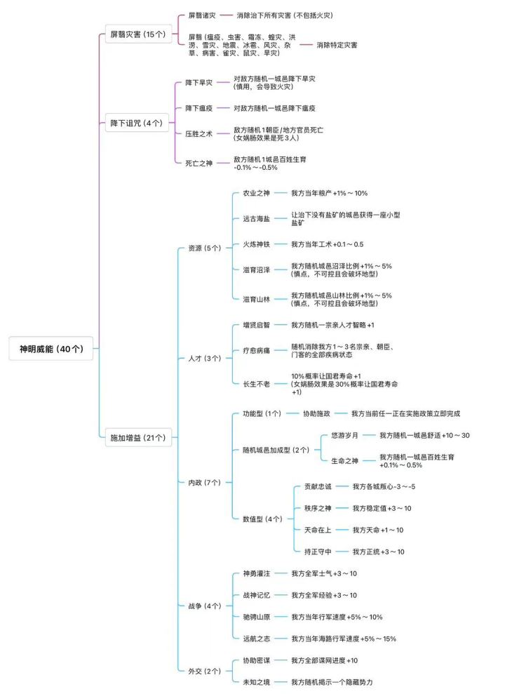 神明威能的简易分类和强弱排序截图