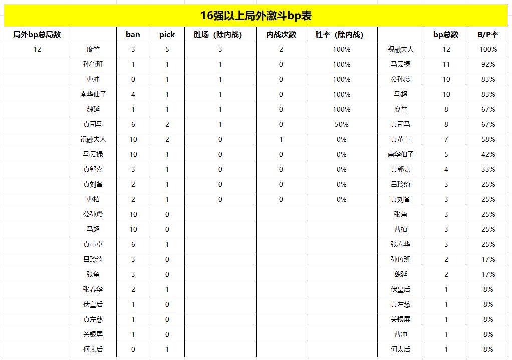 长沙64小强天下第一武道会武将bp胜率表 1