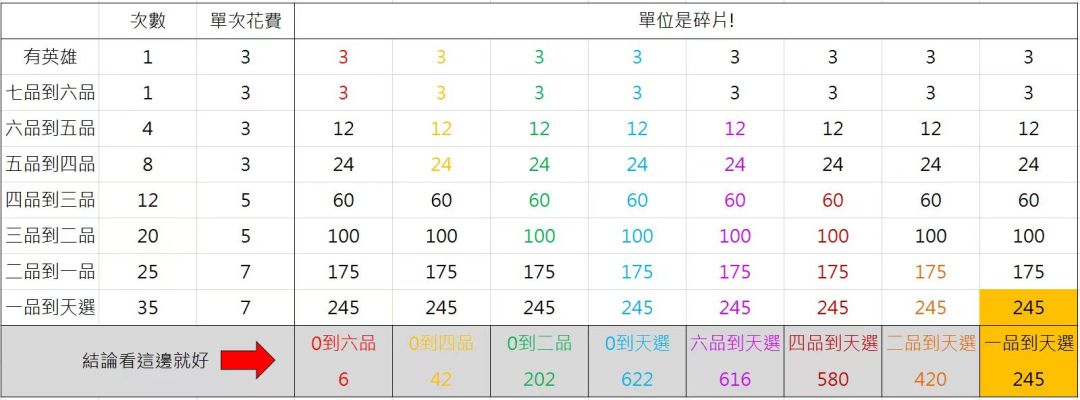 英雄升品消耗 1