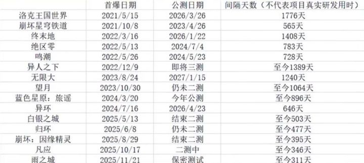 牢大不公测直接上线说实话只有两种可能,一种是游戏差不多褒姒,已经破罐子破摔了;另一种就是冈子对这游戏非常自信,包括盈利模式和bug问题都能在上线之前解决好。你们信哪一种呢?截图