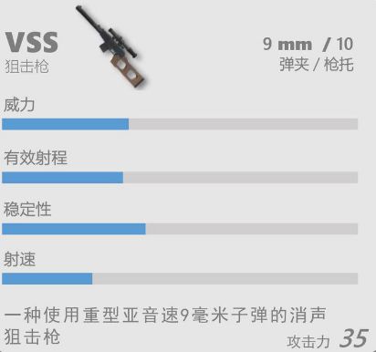 你真了解vss吗？
香肠派对VSS介绍
VSS种狙击步枪,又名Vintorez (”螺纹剪裁机” ) ,是一种由前苏联开发的微声狙击步枪。1980年正式定型后”螺纹剪裁机”仍然沿袭在使用设计文件中。

VSS狙击枪的伤害为38，爆头伤害为76。

对手有一级甲和一 级头,伤害为27 ,爆头伤害53。

对手有二级甲和二级头，伤害为23 ,爆头伤害46。

对手有三级甲和三级头,伤害为17 ,爆头伤害34。

游戏中VSS的弹夹容星为10发,在游戏前期,对手普遍没有高级的甲, 10发子弹在伤害上上就比较不错了。如果到了游戏后期,对手普遍有了高级的护甲和头盔后, VSS的伤害就明显的不足了。VSS的配件只能上弹夹和枪托,但是自带消音和四倍镜, 需要的配件比较少就可以达到很高的战斗力了。在前期找到一块高地压制城内的人是一一个不错的方法。

得益于VSS自带消音和四倍镜,还有自动模式,前期的近距离战斗还是很有优势的,到了中后期,因为后坐力和伤害低,加上战场转移到平原上, VSS的作用就小了很多。不妨换上其他的枪达到更好的效果。截图