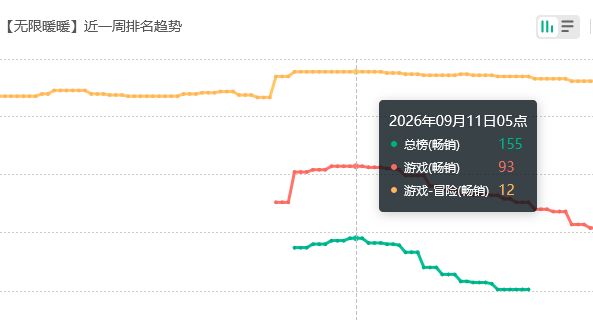 回榜苟住!无限暖暖流水 2