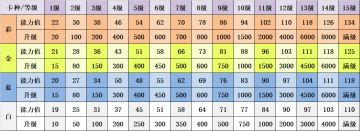 分享一下厨子升级所需食玉