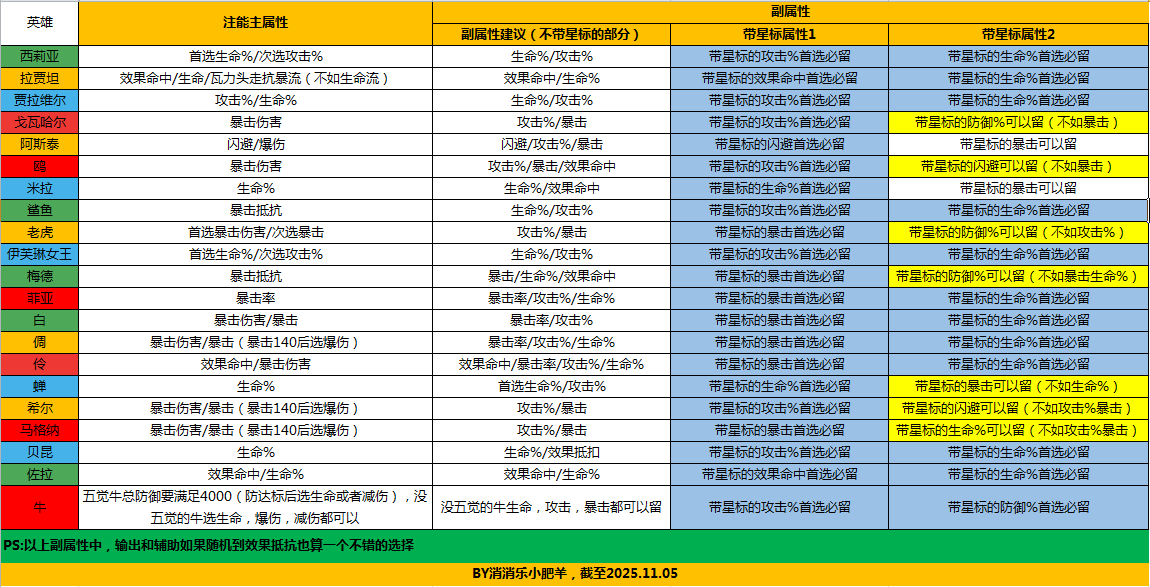 注能表格:第一版(截至2025.11.03) - 消消英雄2攻略站 - TapTap 消消英雄2论坛