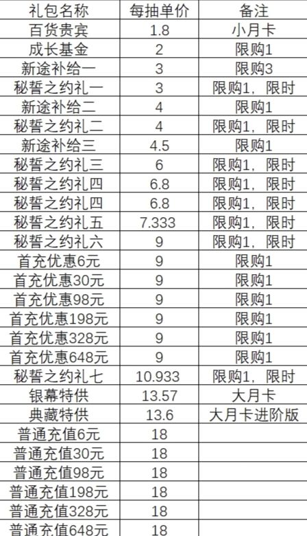 氪金性价比排序 1