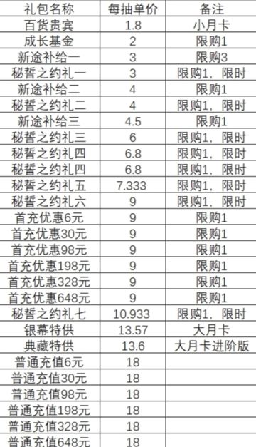 氪金性价比排序