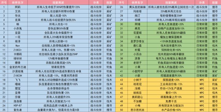 所有NPC五❤️羁绊技能截图