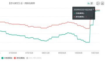 恋与深空新春版本发力 流水跻身TOP5 后续登顶潜力可期