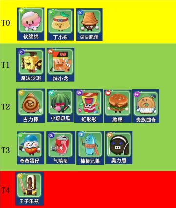 整了个当前版本的强度榜