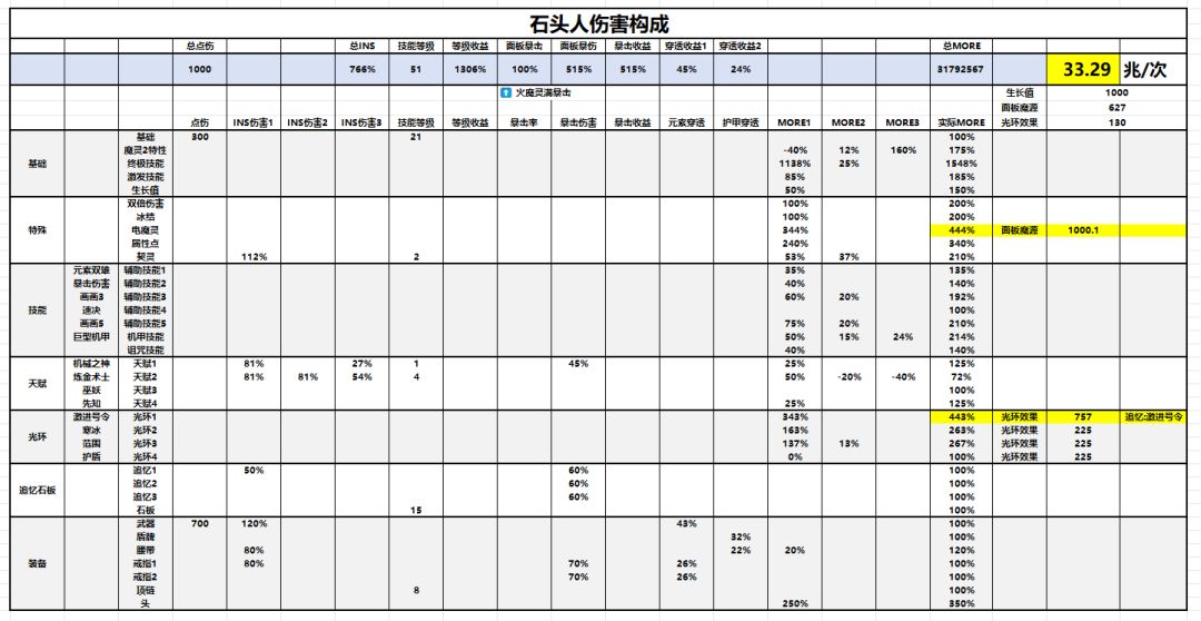 来一发魔灵2石头人伤害表格截图
