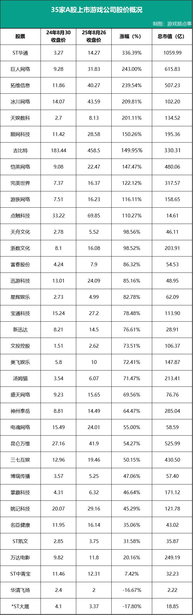 A股11家游戏公司股价上涨超100% 3