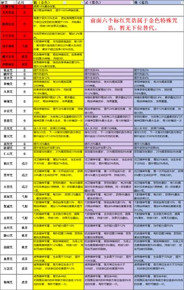 黄金四目公测1.0咒诰属性全收集