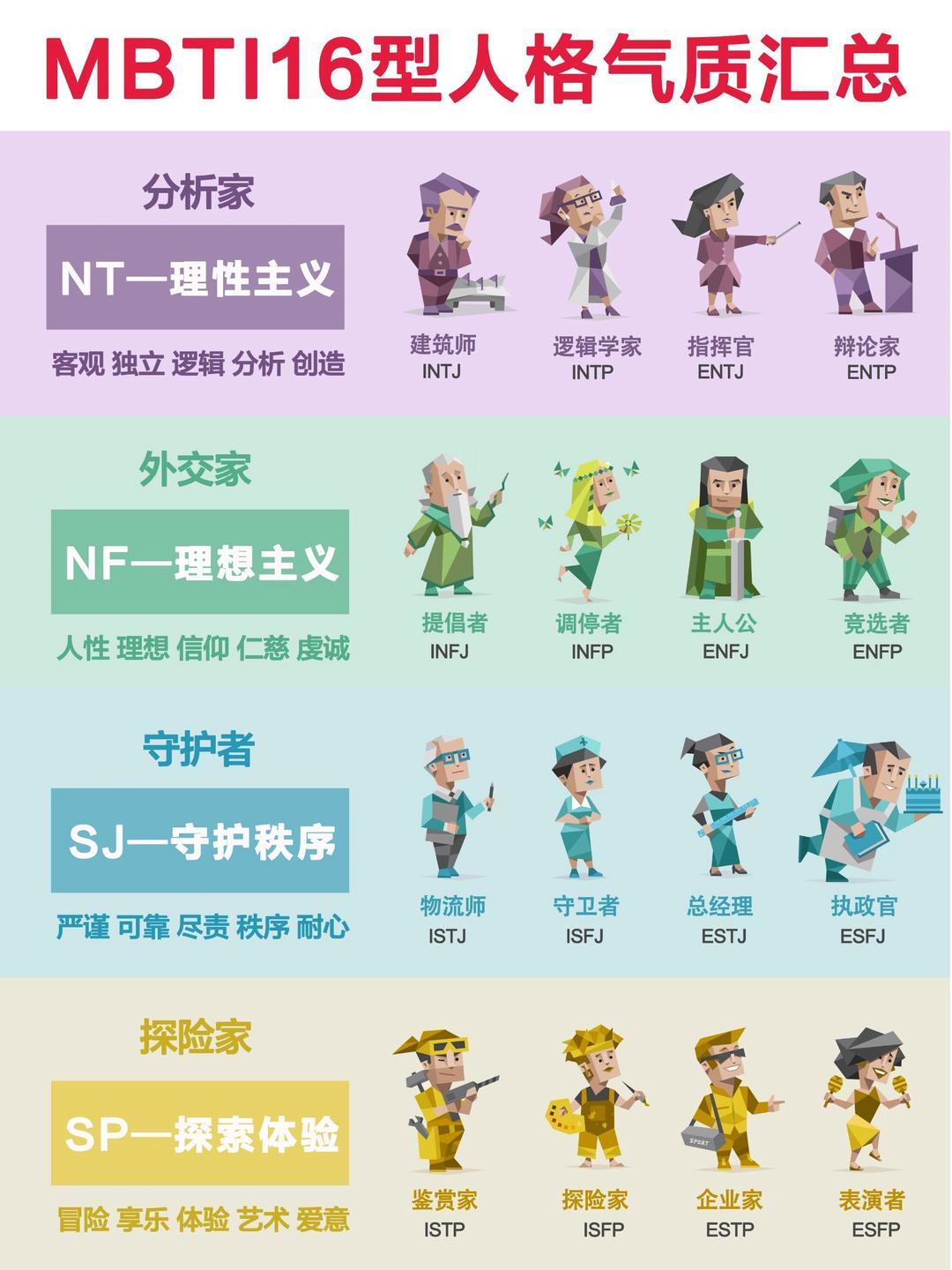 【心理辅导】MBTI人格形象+荣格八维+称号 1