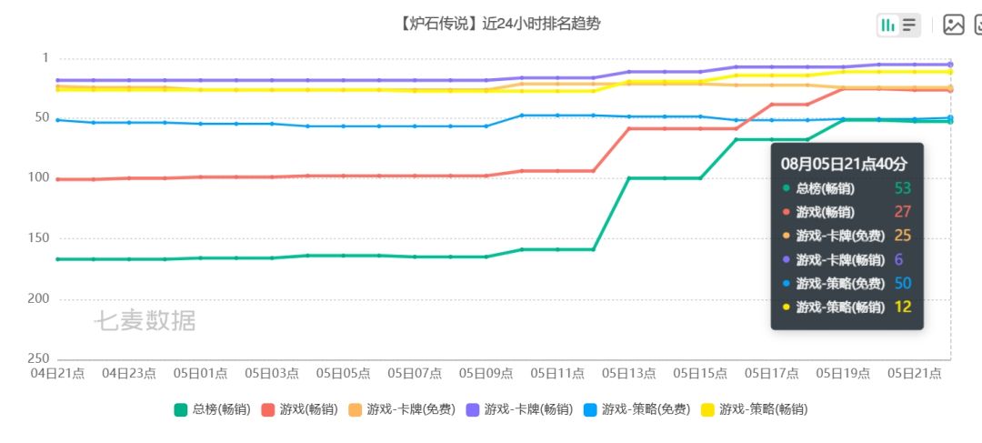 炉石新版本冲榜流水不错,总榜飙升114名~ 2