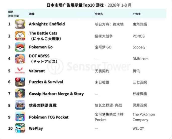 终末地拿下日本游戏广告展示量第一 1