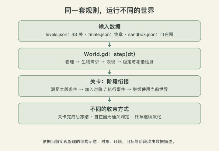 开发日志 02|48 关共用一个世界:把关卡写成数据截图