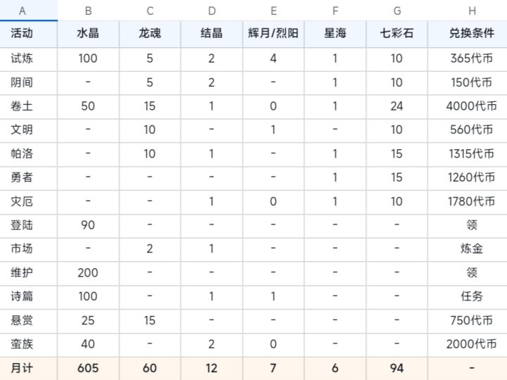 每月免费资源获取数量图(修正版)截图