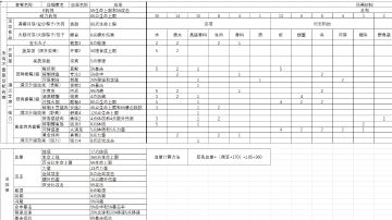 最新顶配满汉全席的属性加成和材料消耗详情