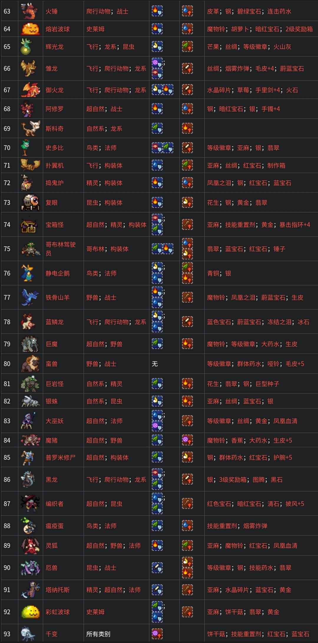 全魔物种族、抗性、掉落物表(共111只) 3