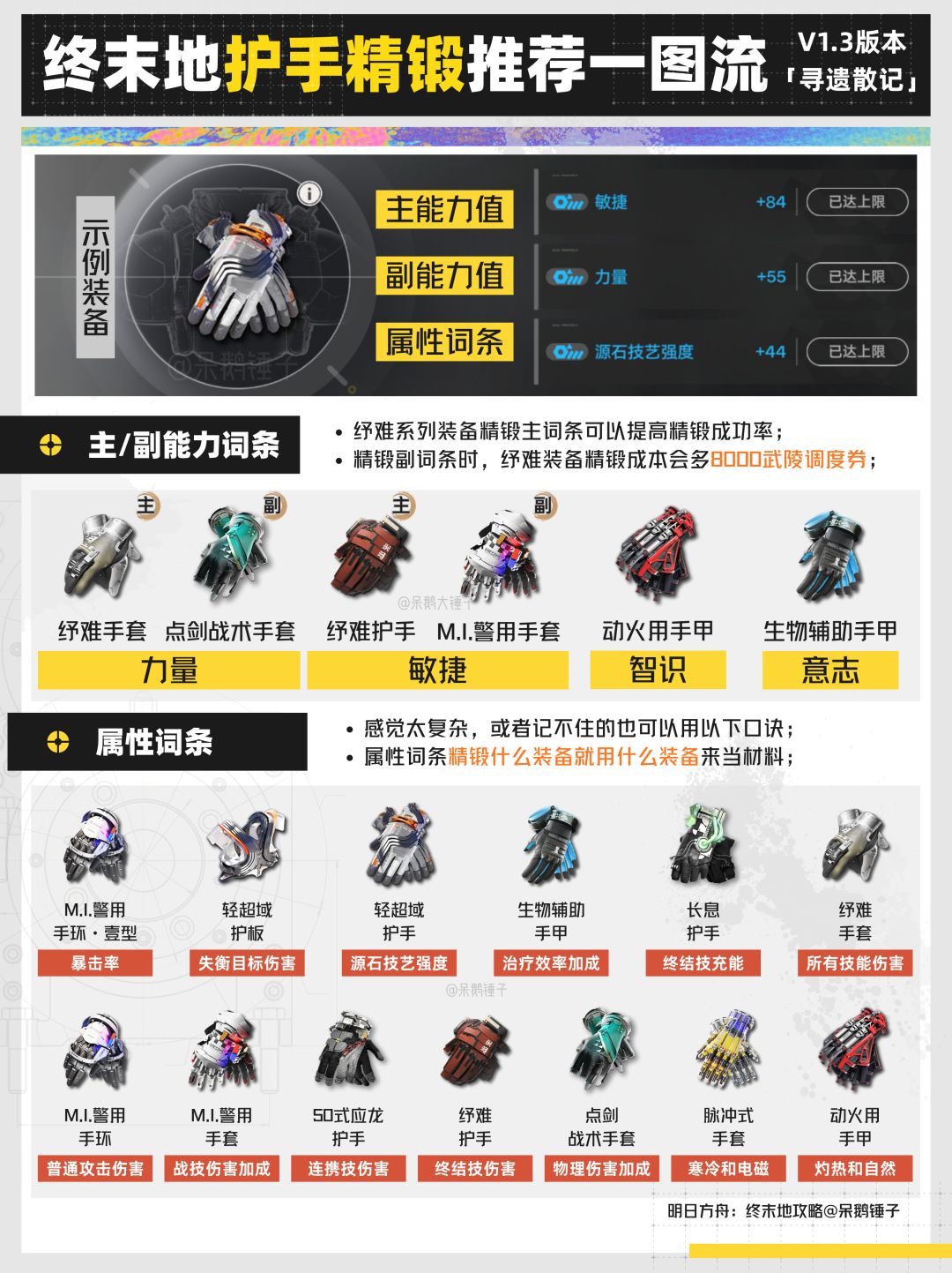 【终末地】1.3版本装备精锻推荐一图流 2