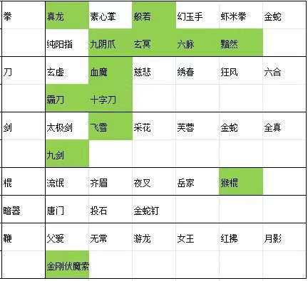 已知是四个领悟,求武学名字,附上未领悟表 2