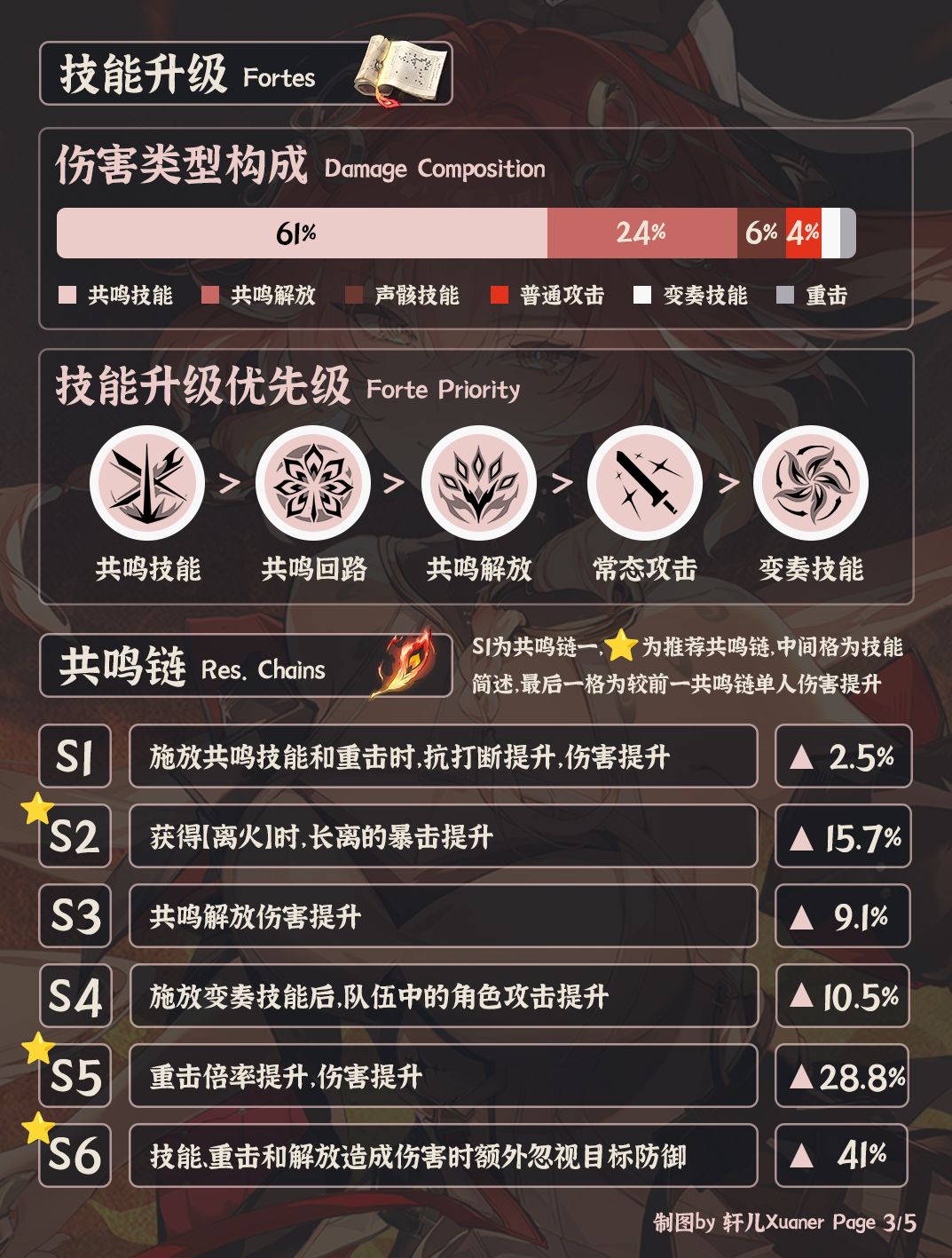 鸣潮角色 | V2.1长离培养攻略一图流 3