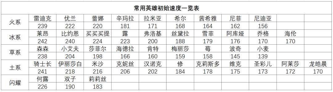 永夜常用英雄强度表 3