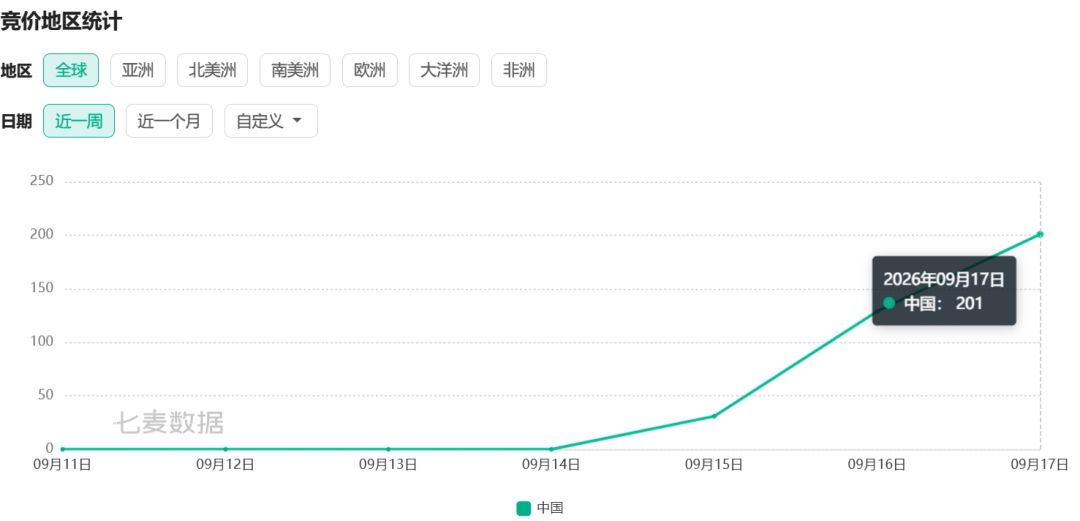 闪耀吧噜咪开服第二天,总榜48游戏22! 3