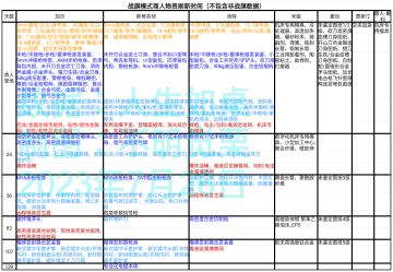 战旗模式商人物资刷新时间（不包含非战旗数据