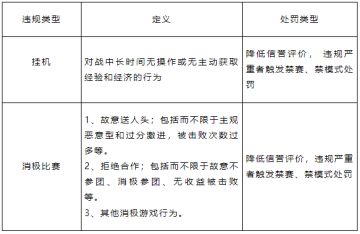 对“消极游戏行为”说不！净化游戏环境专项第39期（附部分名单）